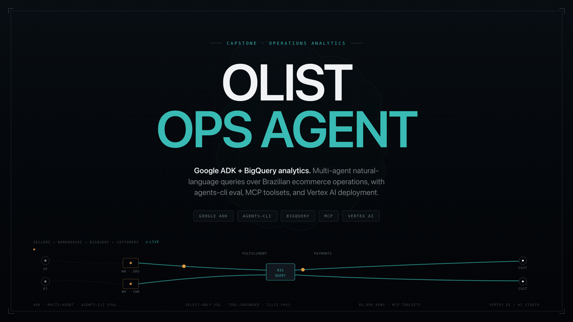 Ảnh động giới thiệu Olist Ops Agent với Google ADK, BigQuery và luồng phân tích vận hành
